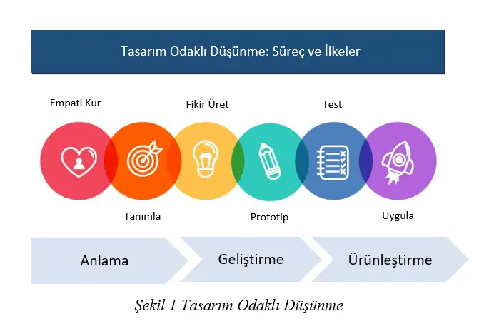 1699875275 Tasarim Odakli Dusunme